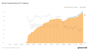 Read more about the article Institutional Demand Persists: The Purpose Bitcoin ETF Now Holds 22,500 BTC