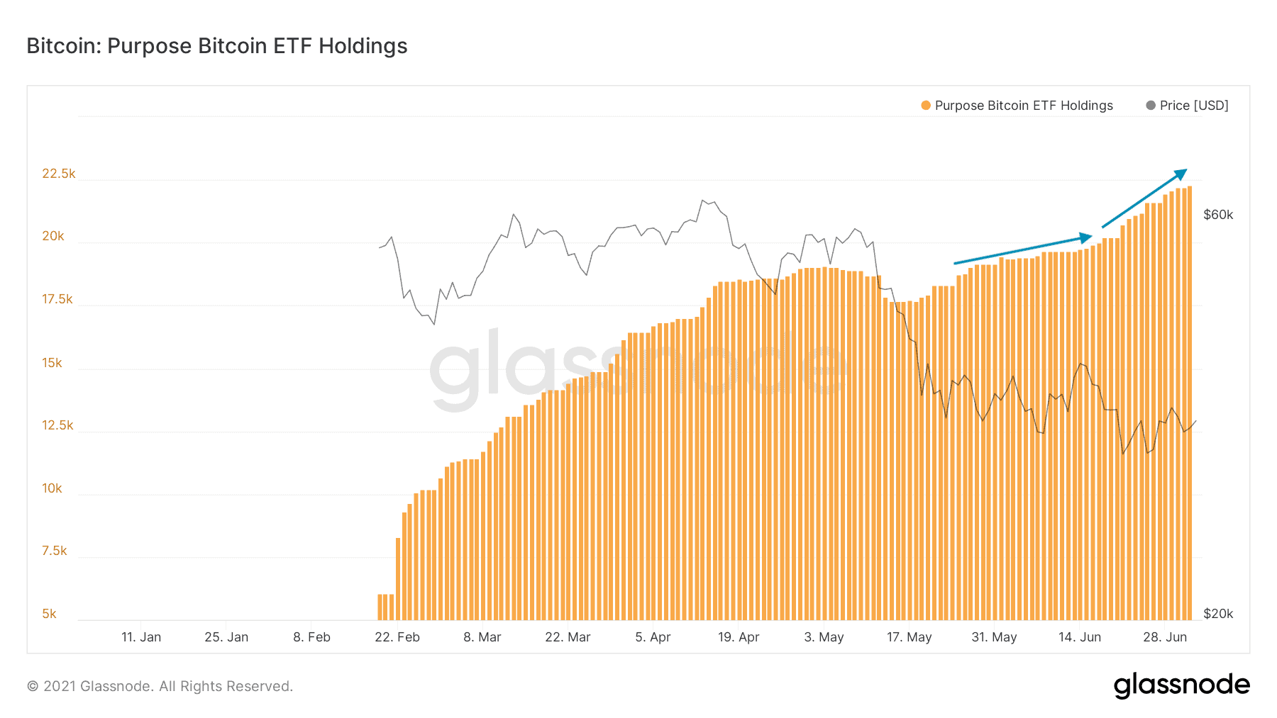 You are currently viewing Institutional Demand Persists: The Purpose Bitcoin ETF Now Holds 22,500 BTC