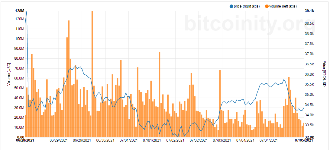 You are currently viewing Bitcoin today: BTC sheds weekend gains, and charts show that it could be in for a rough week