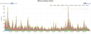 Read more about the article Bitcoin Retraces to $34K as Trading Volume Reaches Multi-Month Low (Market Watch)