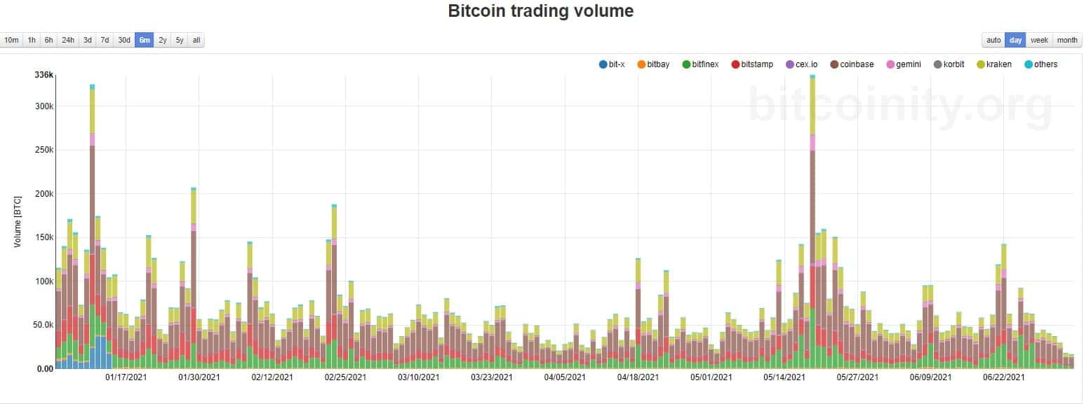 You are currently viewing Bitcoin Retraces to $34K as Trading Volume Reaches Multi-Month Low (Market Watch)