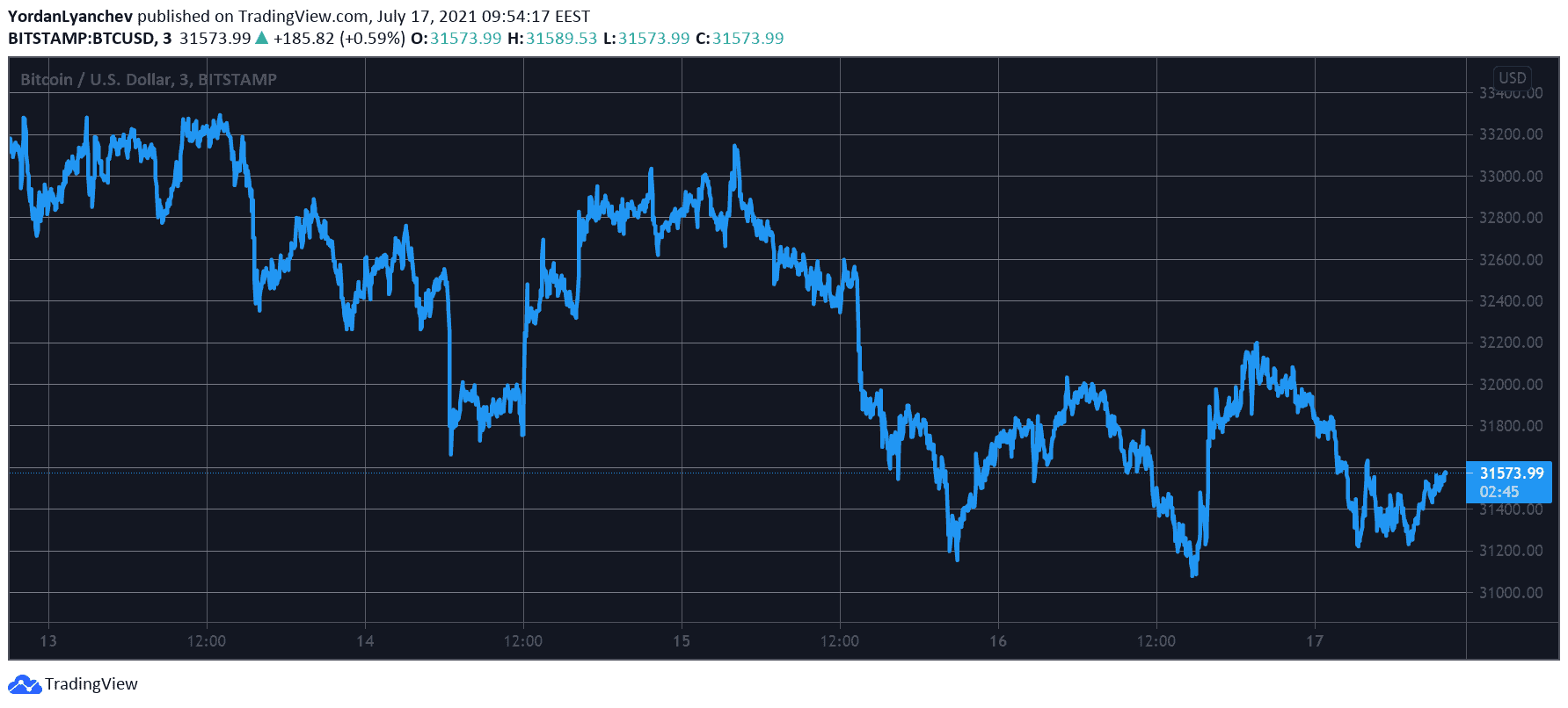 You are currently viewing Bitcoin Reached a 3-Week Low as ETH Dips Beneath $1,900 (Market Watch)