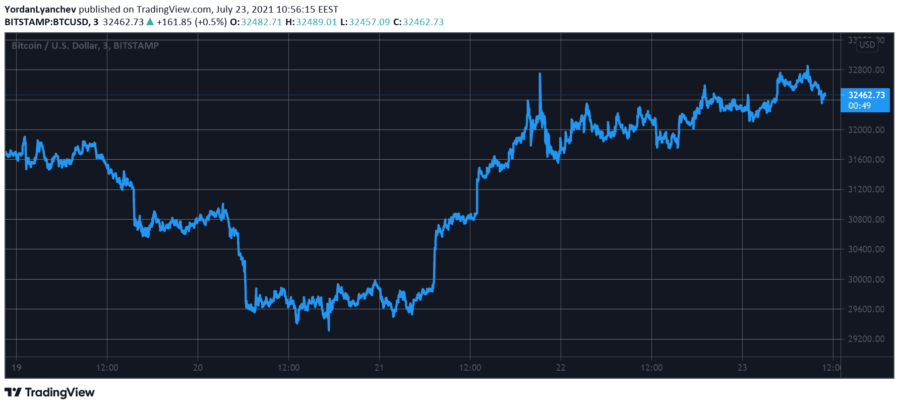 You are currently viewing Bitcoin Hit a Weekly High Around $33K: Crypto Markets Gained $230B in 3 Days (Market Watch)