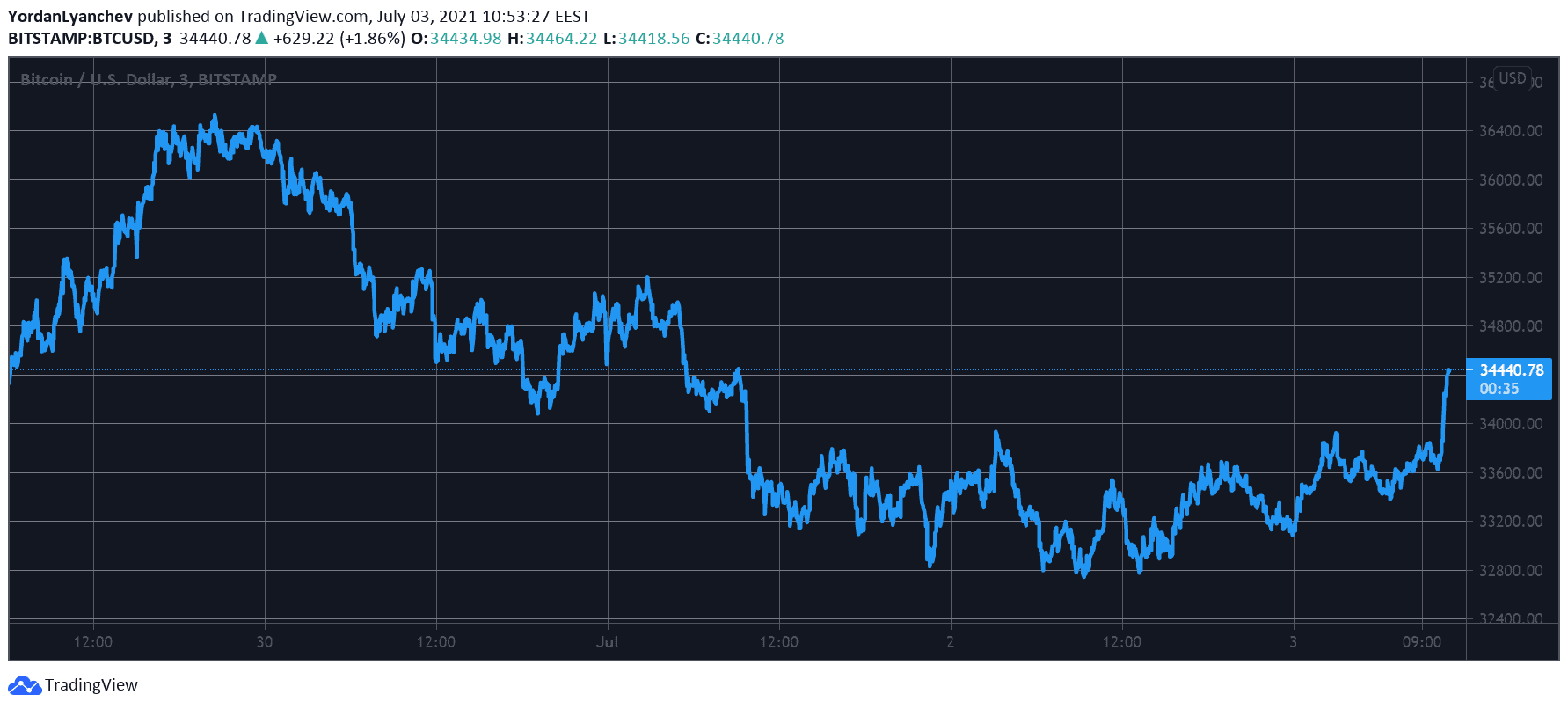 You are currently viewing Bitcoin Reclaims $34K: Cardano Spikes 7% Following Grayscale News (Market Watch)