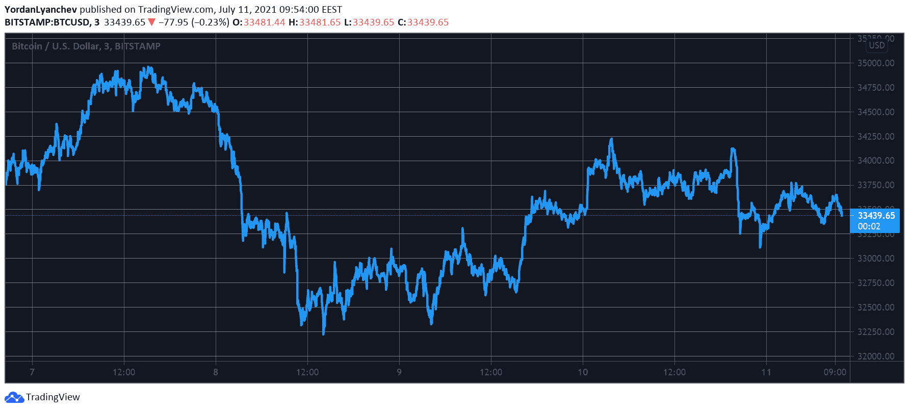 You are currently viewing Bitcoin Stalls at $33K in Anticipation of Critical GBTC Week (Market Watch)