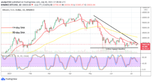 Bitcoin (BTC/USD) Holds Values in Ranges