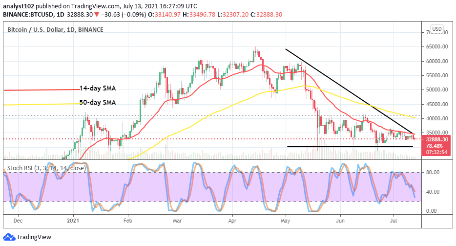 Bitcoin (BTC/USD) Keeps Values in Rang-Bound Zones