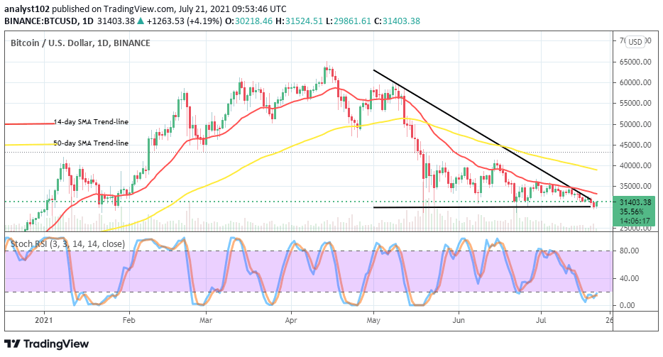 You are currently viewing Bitcoin (BTC/USD) Market Shows Recovery Signal