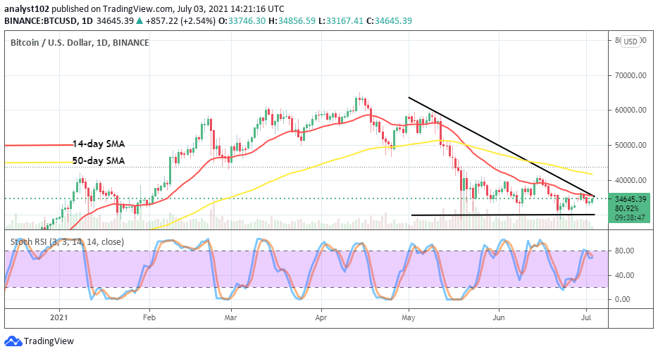 Read more about the article Bitcoin (BTC/USD) Price Oscillates at $35,000