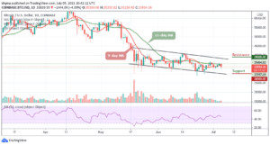 Bitcoin Price Prediction: BTC/USD Stays Below ,000