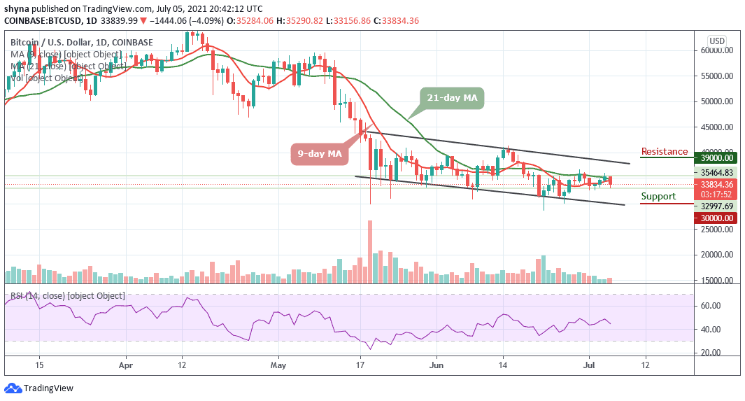 Read more about the article Bitcoin Price Prediction: BTC/USD Stays Below $35,000