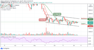 Read more about the article Bitcoin Price Prediction: BTC/USD Prepares to Climb $35,000