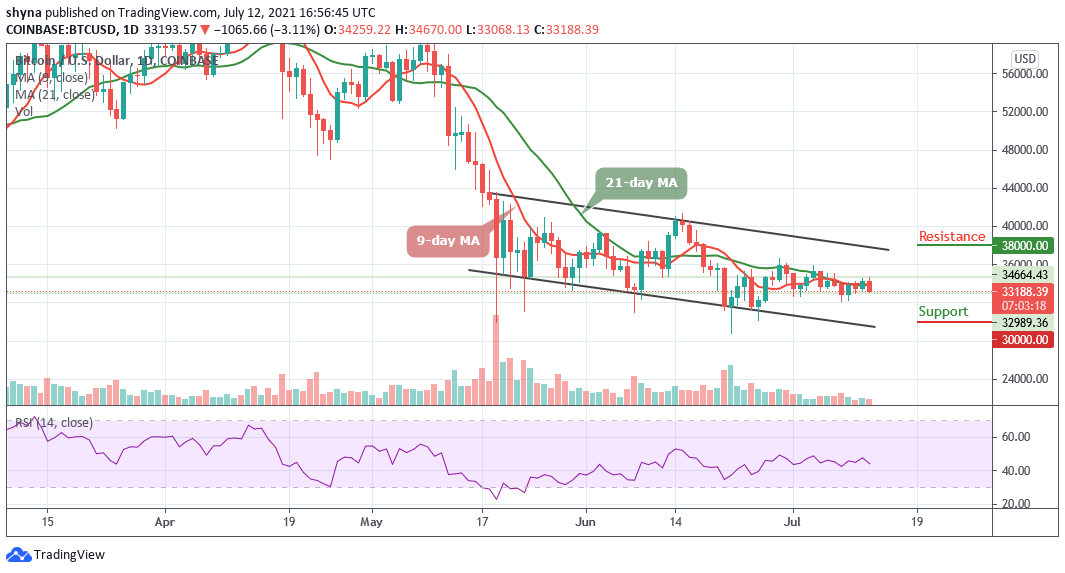 You are currently viewing Bitcoin Price Prediction: BTC/USD Targets $31,000 Support