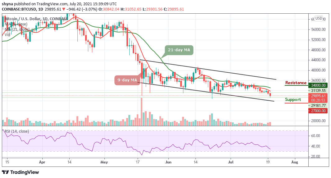 You are currently viewing Bitcoin Price Prediction: BTC/USD Dips Below $30,000 Level