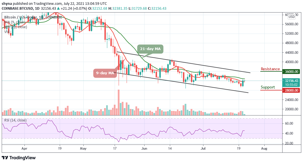 You are currently viewing Bitcoin Price Prediction: BTC/USD Sets Lower High At $32,000