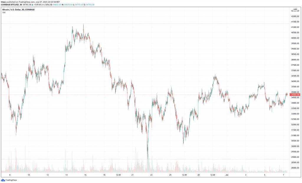 You are currently viewing 5 Top Cryptocurrencies To Buy This Week [BTC, ETH, UNI, ETC, COMP]