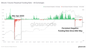 Read more about the article Bitcoin Futures Funding Rates Are Negative After May’s Crash: The Longest Period Since March 2020