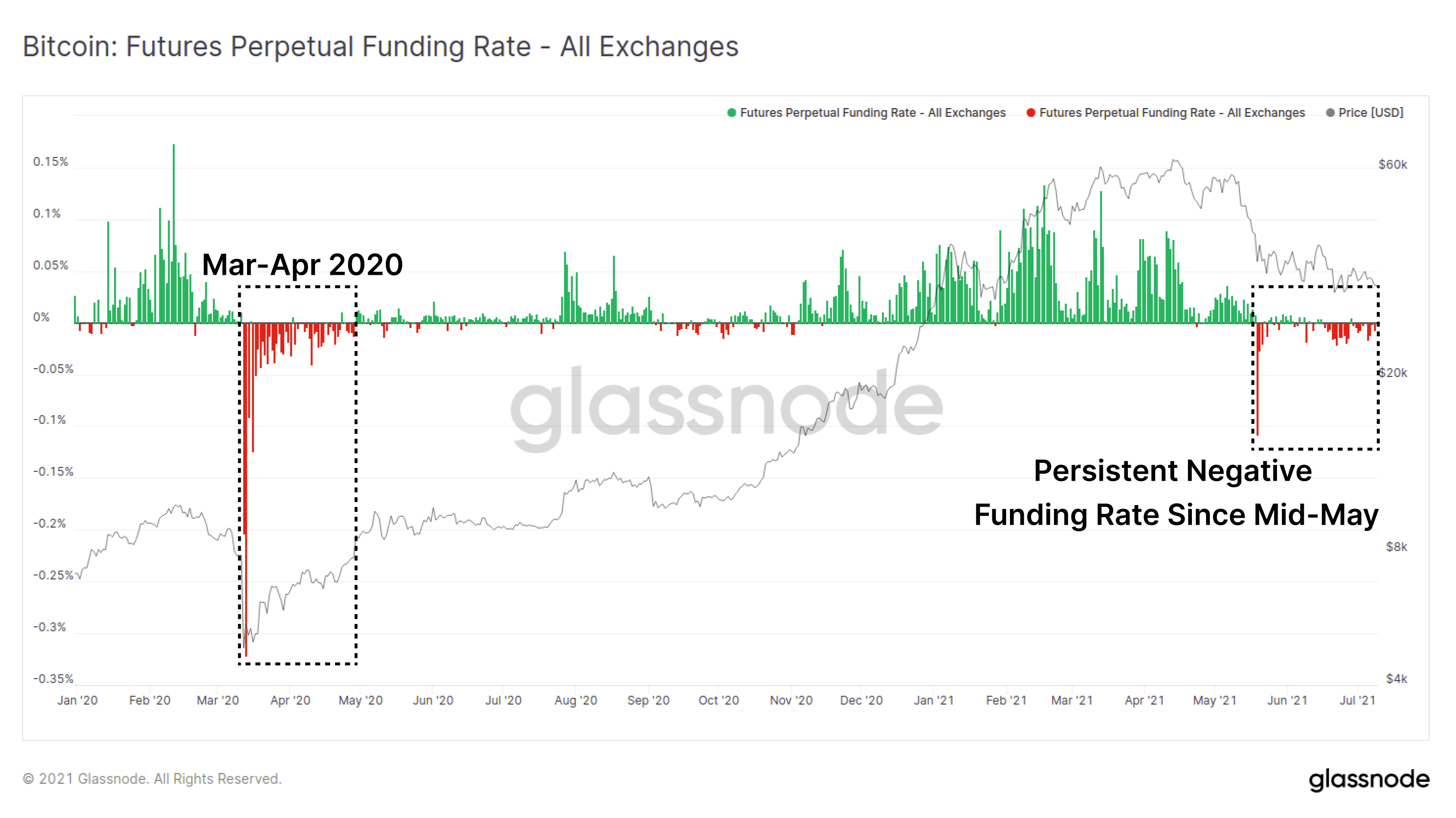 You are currently viewing Bitcoin Futures Funding Rates Are Negative After May’s Crash: The Longest Period Since March 2020