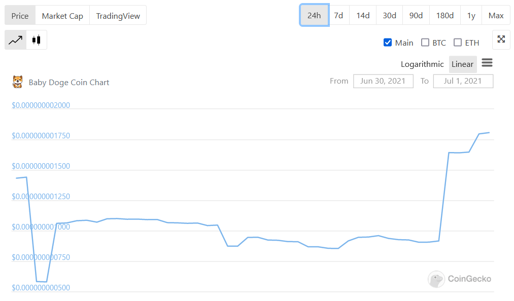 You are currently viewing Little known ‘Baby Doge Coin’ jumps 100% after Musk tweet