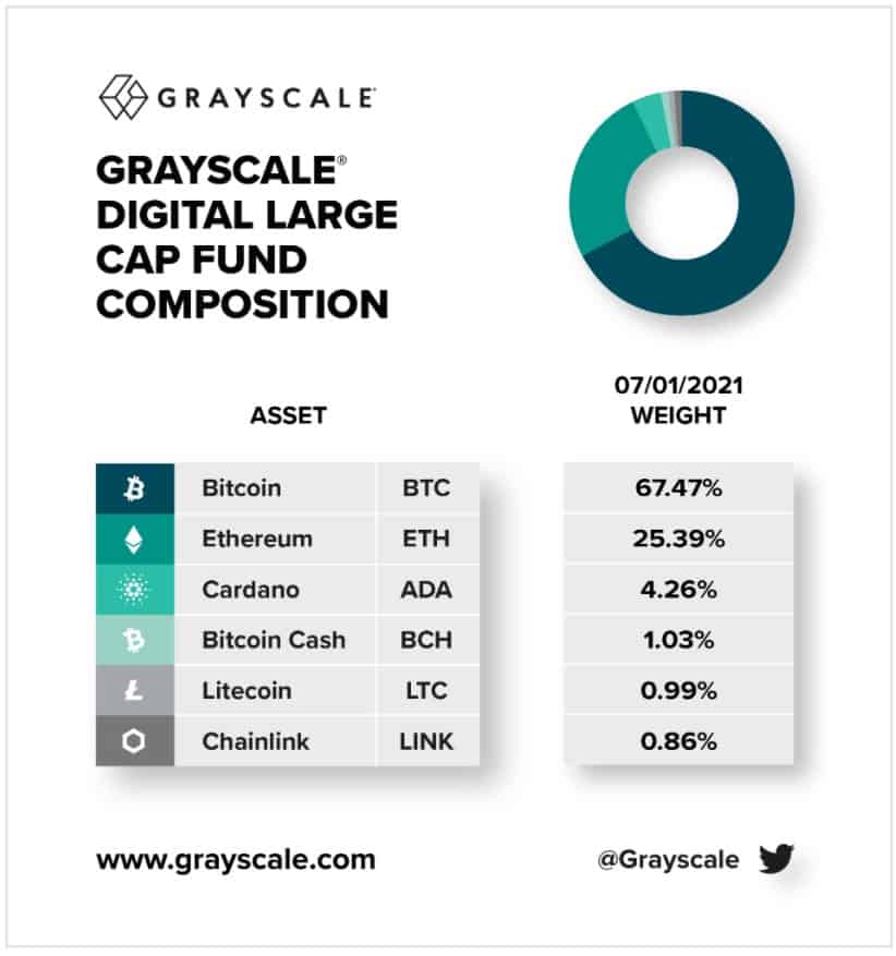 You are currently viewing Grayscale Buys Cardano: ADA is Now The Fund’s Third-Largest Holding