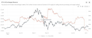 Read more about the article Ethereum exchange flow is falling, what does this mean?