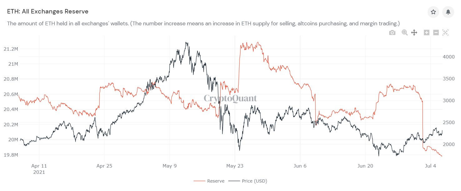 You are currently viewing Ethereum exchange flow is falling, what does this mean?