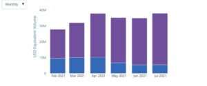 Read more about the article Bitcoin, Ethereum peer-to-peer volumes in Nigeria continue surging