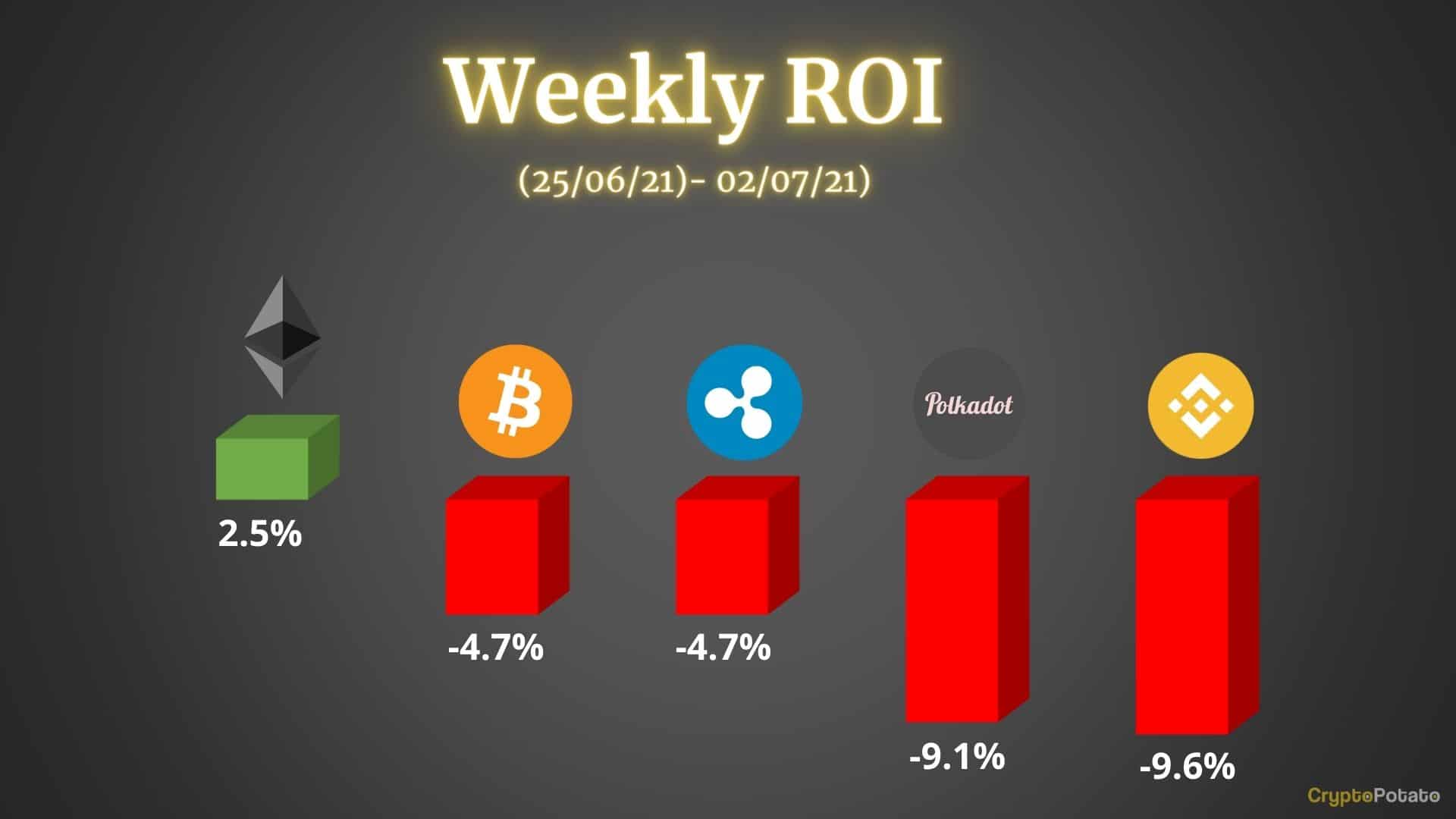 You are currently viewing Crypto Price Analysis & Overview July 2nd: Bitcoin, Ethereum, Ripple, Binance Coin, & Polkadot