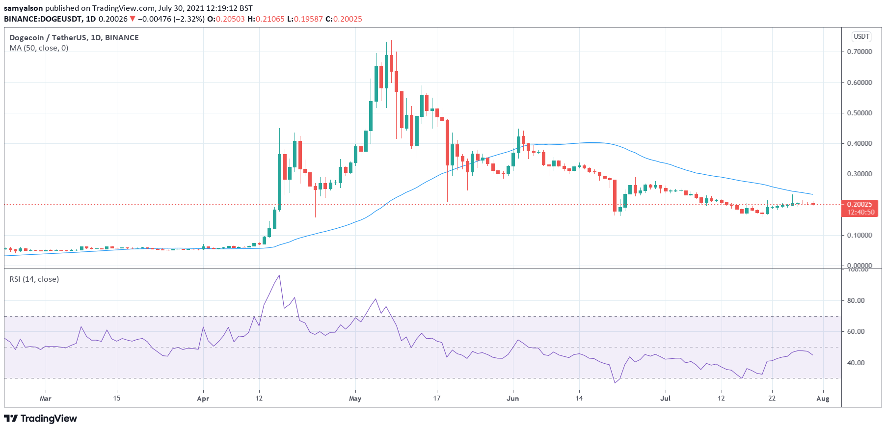 You are currently viewing Robinhood’s Nasdaq debut ends with sputter, can Dogecoin (DOGE) save it?