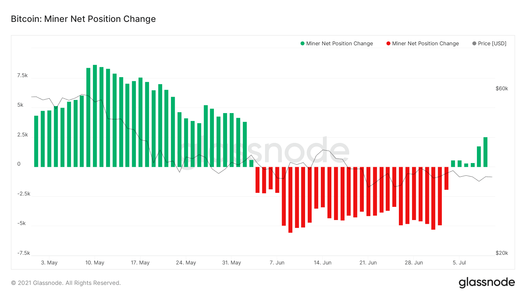 Bitcoin Price Tops K on Another Minimal Weekend Volume (Market Watch)