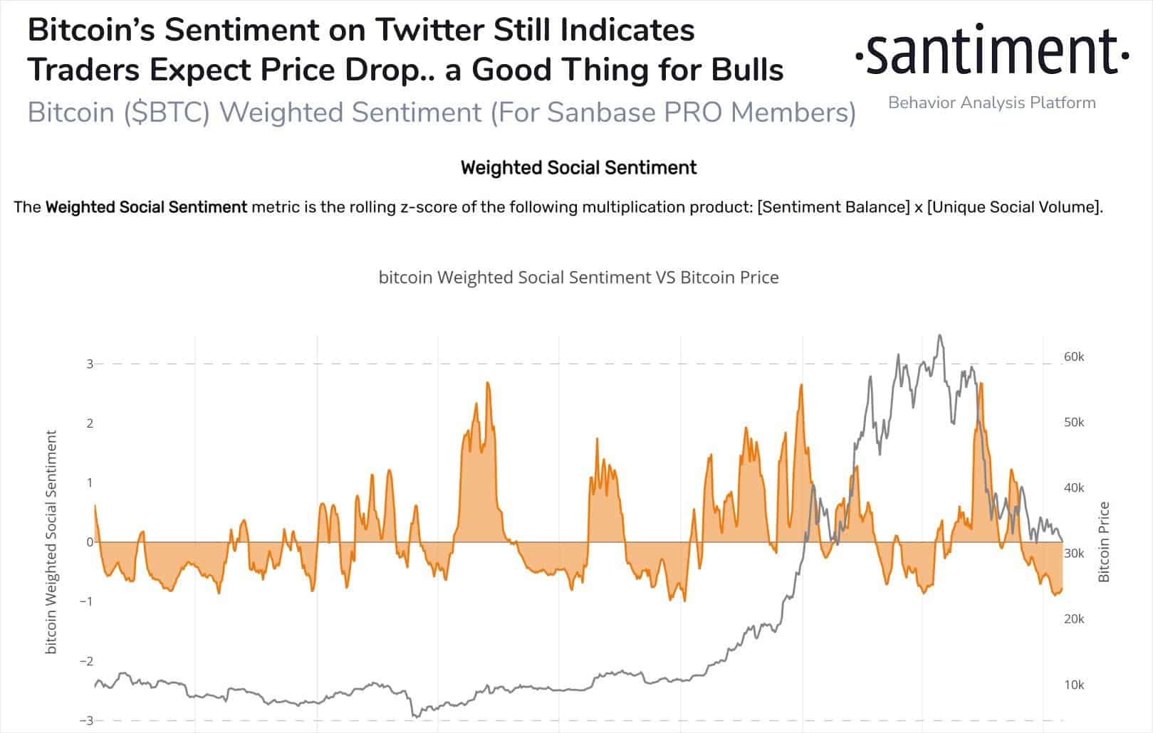 You are currently viewing Negative Sentiment on Crypto Twitter Peaks Again: History Shows This Could Be Bullish