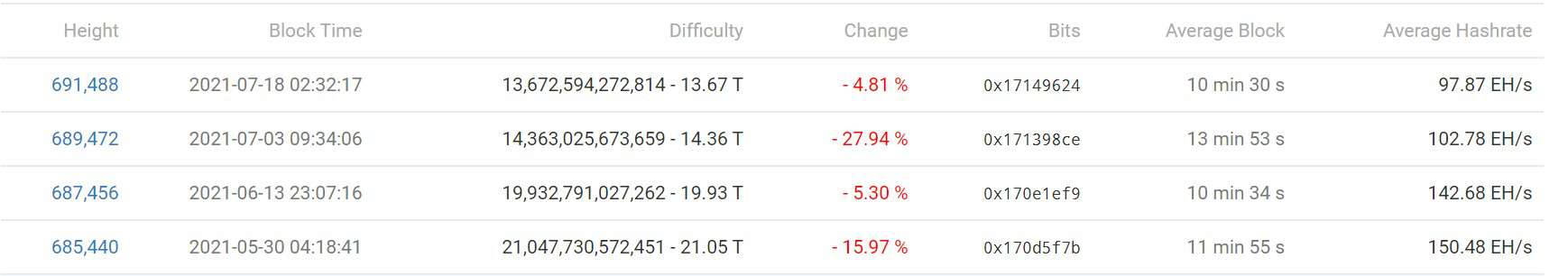 You are currently viewing The Longest Streak of Negative Mining Difficulty Adjustments in 10 Years for Bitcoin