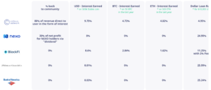 Read more about the article What is Celsius Network | Cryptocurrency Interest Accounts and Lending Review