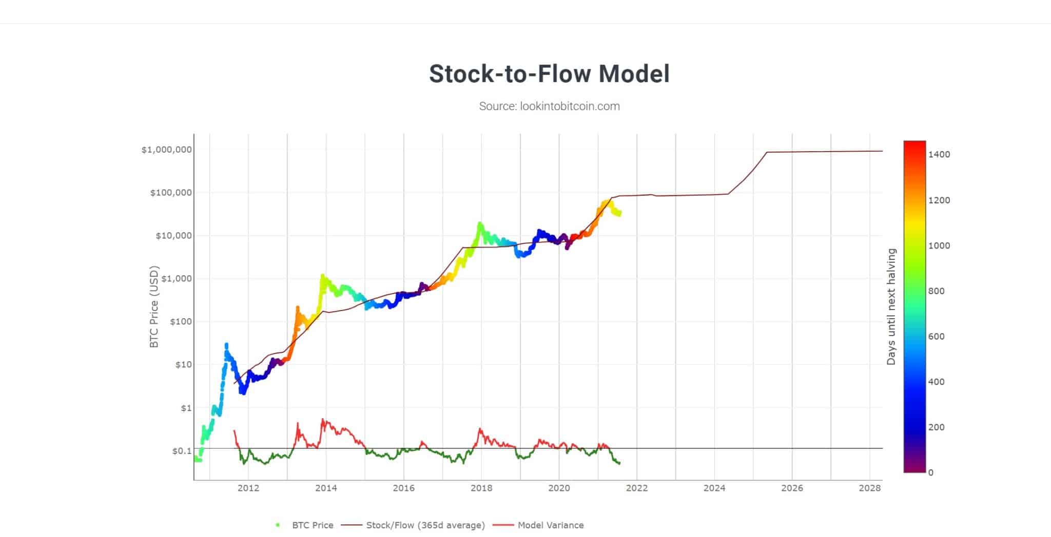 You are currently viewing The Stock-to-Flow Model: What Cryptocurrency Investors Should Know