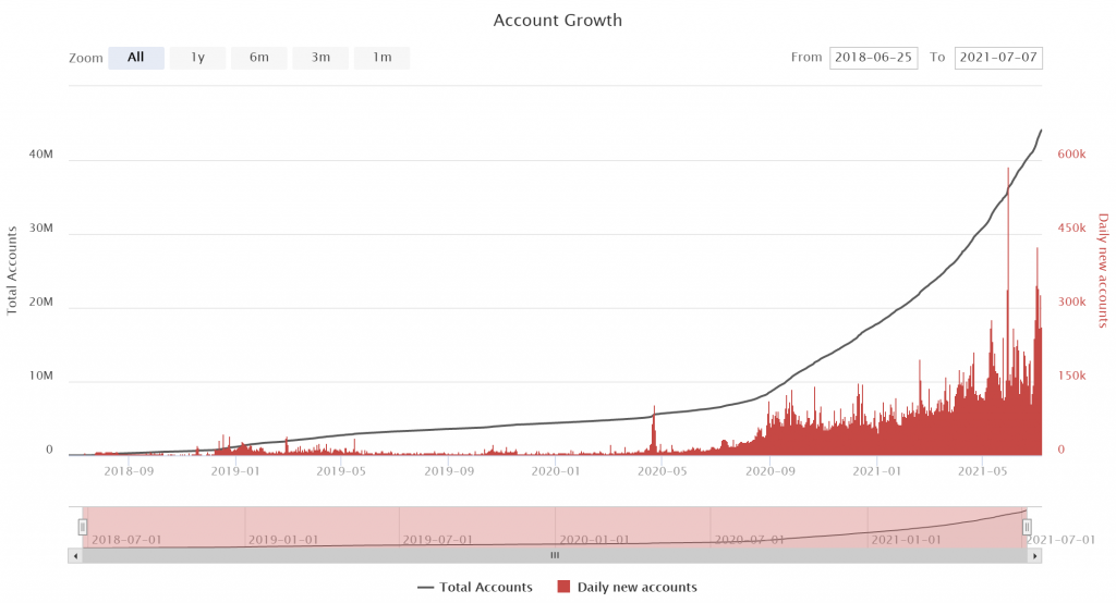 You are currently viewing TRON Updates: Daily transactions surge over 500%, DeFi TVL crosses $8 billion