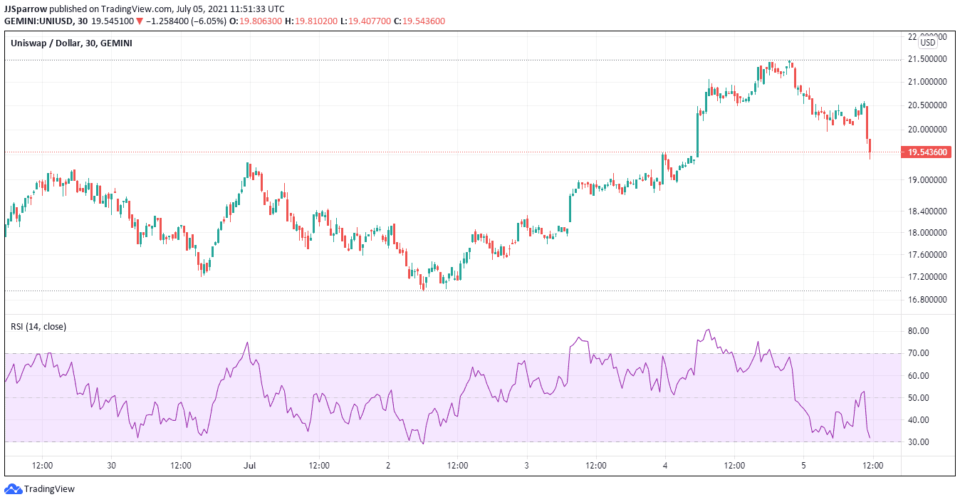 Read more about the article 5 Next Cryptocurrency To Explode July 2021 Week 1