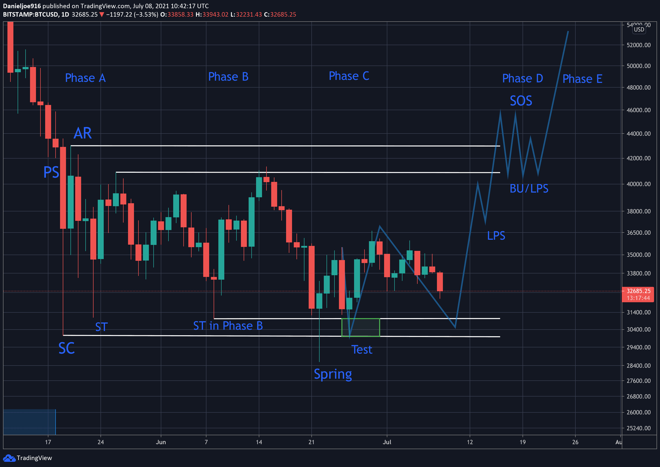 The Wyckoff Accumulation: Why Is Bitcoin at a Critical Level According to the Model?