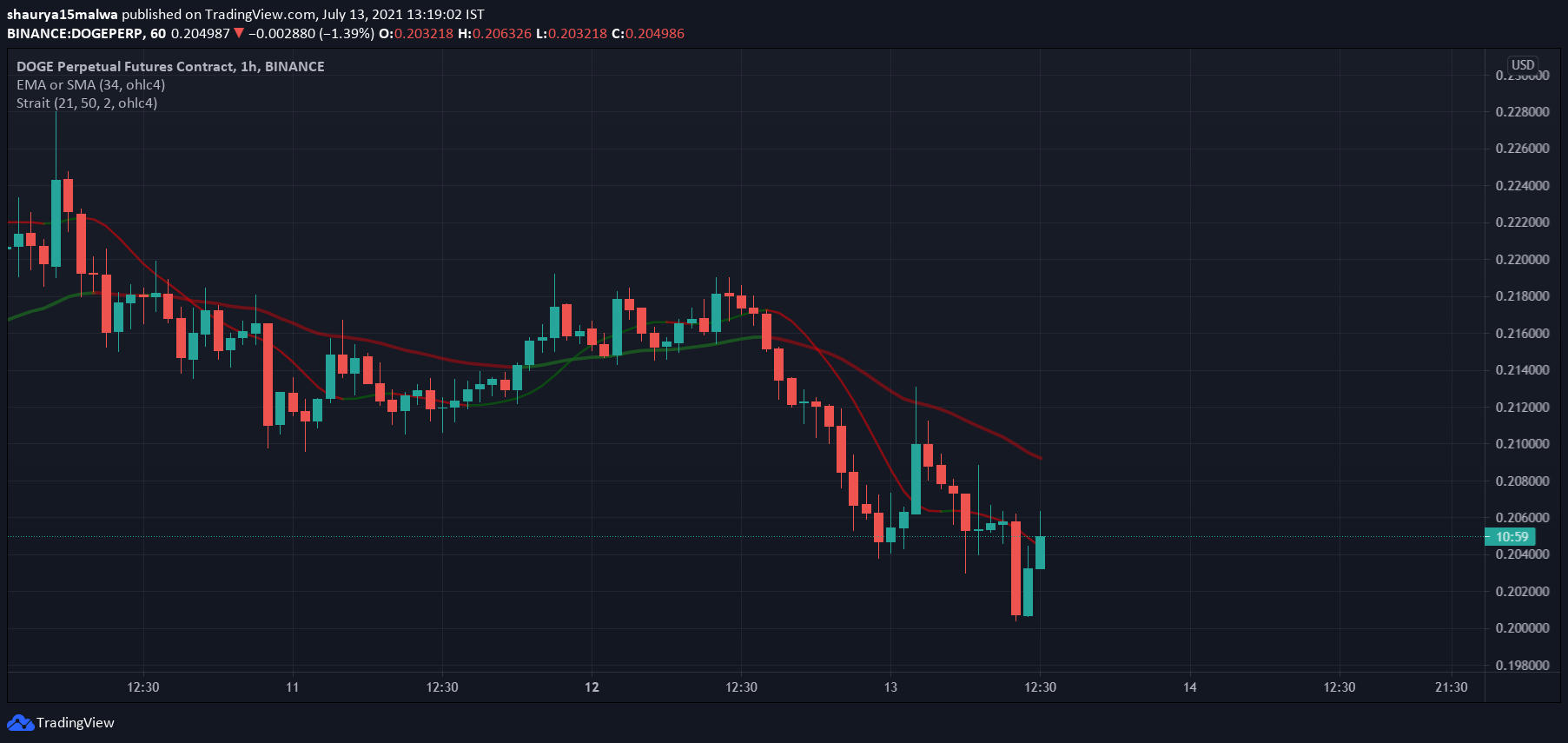 You are currently viewing End of the Musk pump? Dogecoin barely moves after Tesla joke