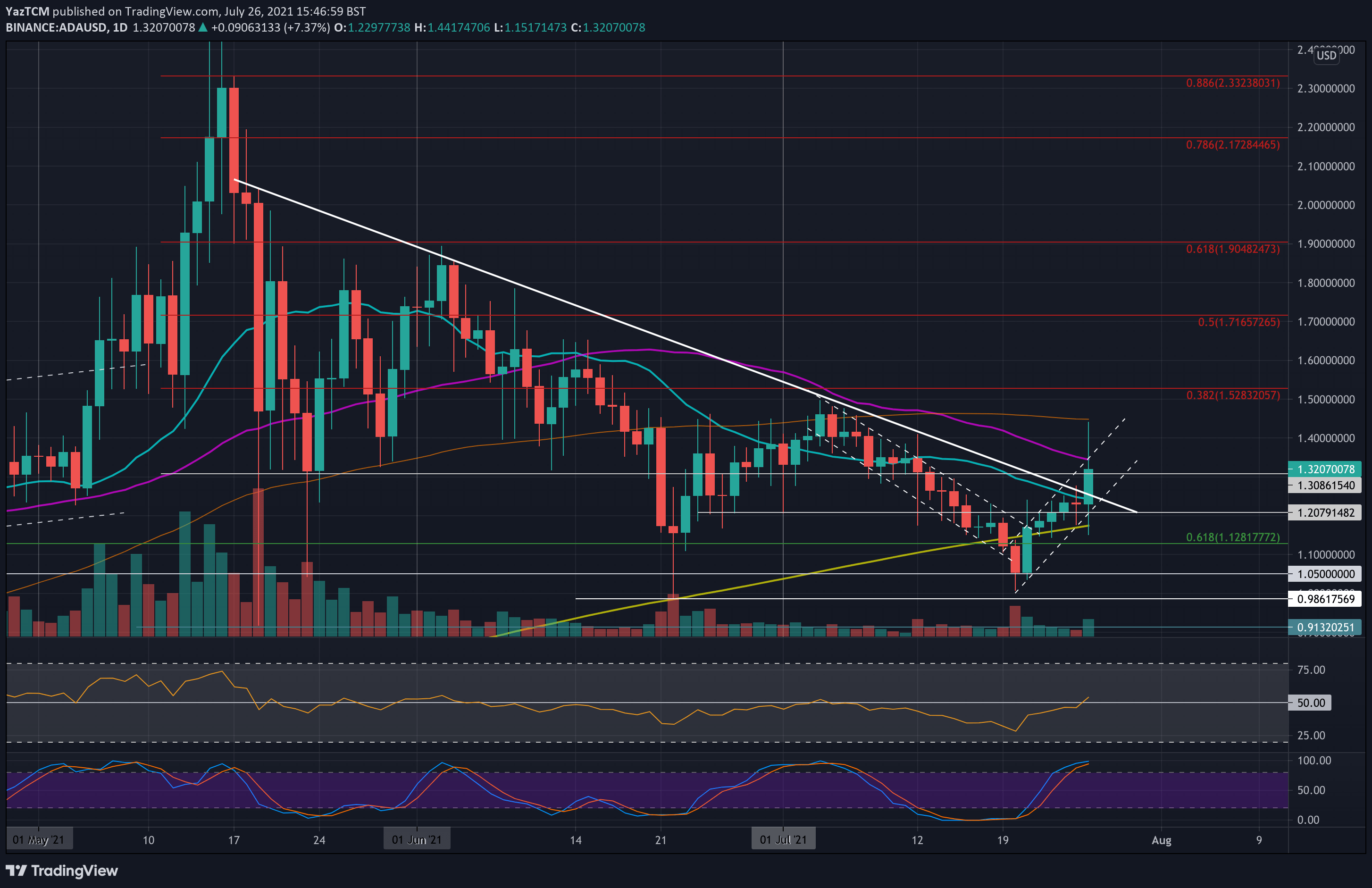 You are currently viewing Cardano Price Analysis: ADA Bulls Step Up With a 10% Surge Above $1.3