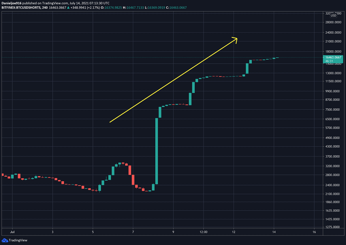 You are currently viewing Signs of Whale Accumulation, but Where is Bitcoin Potentially Heading if $30K Breaks? (BTC Price Analysis)