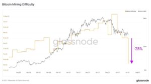 Read more about the article Bitcoin Mining Difficulty Drops 28%: Biggest Negative Adjustment in History