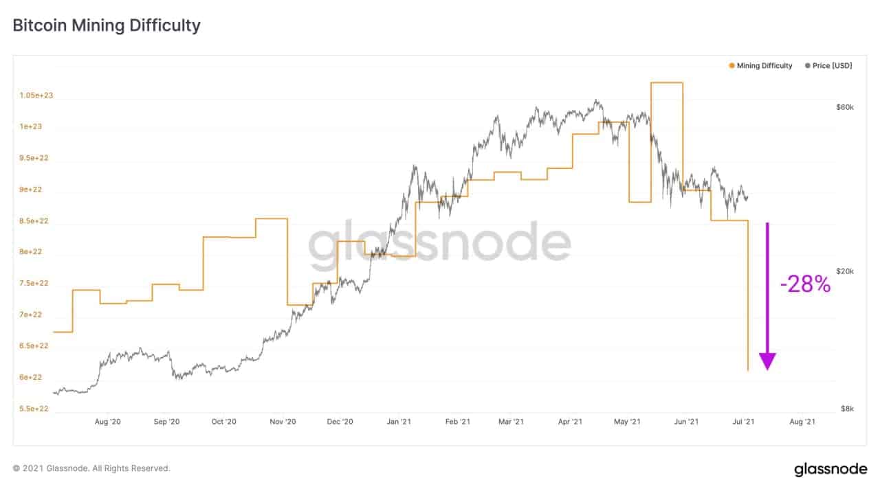 You are currently viewing Bitcoin Mining Difficulty Drops 28%: Biggest Negative Adjustment in History