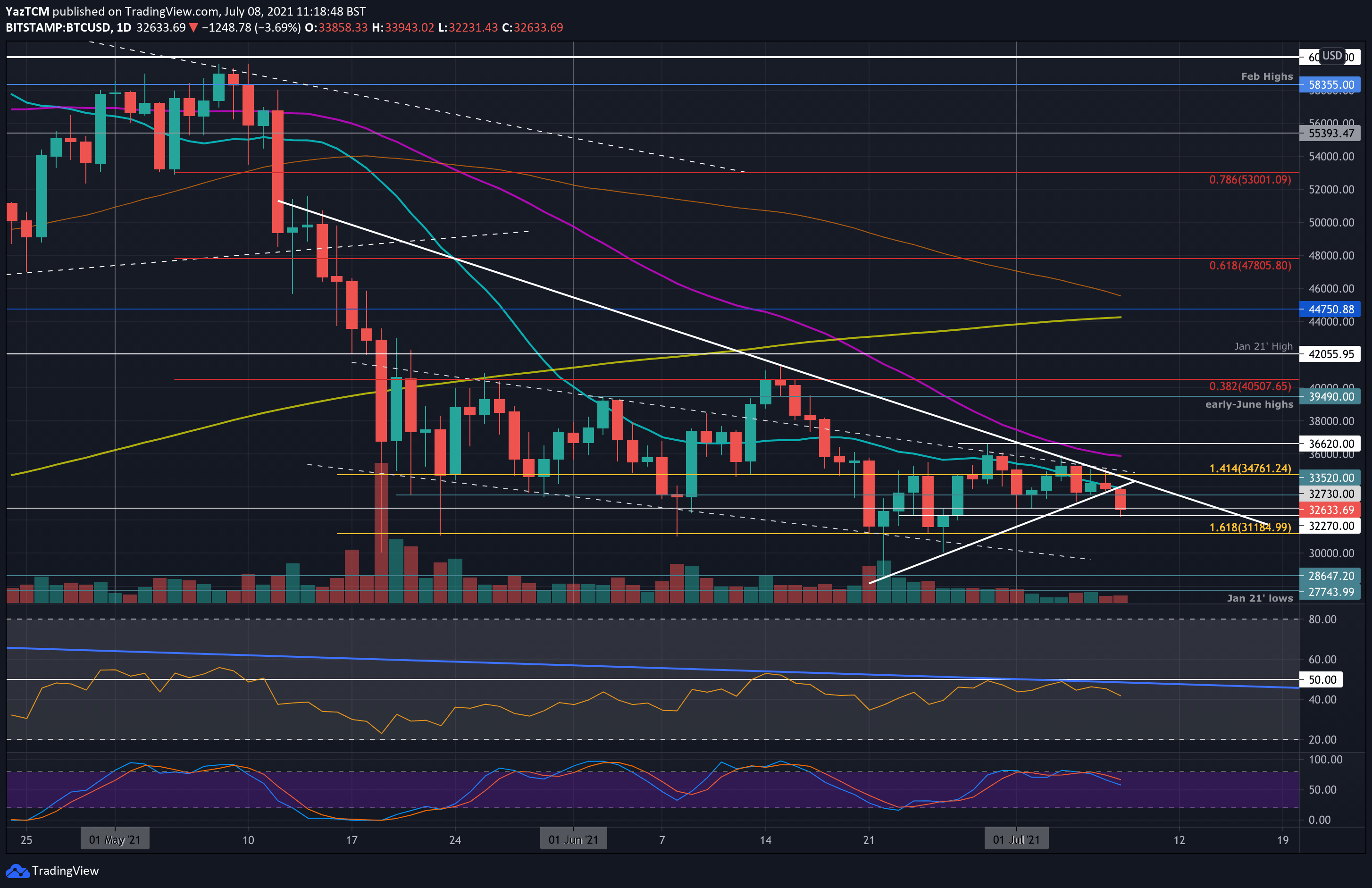 You are currently viewing Bitcoin Price Analysis: BTC Broke to the Downside, Is Another $30K Retest Incoming?