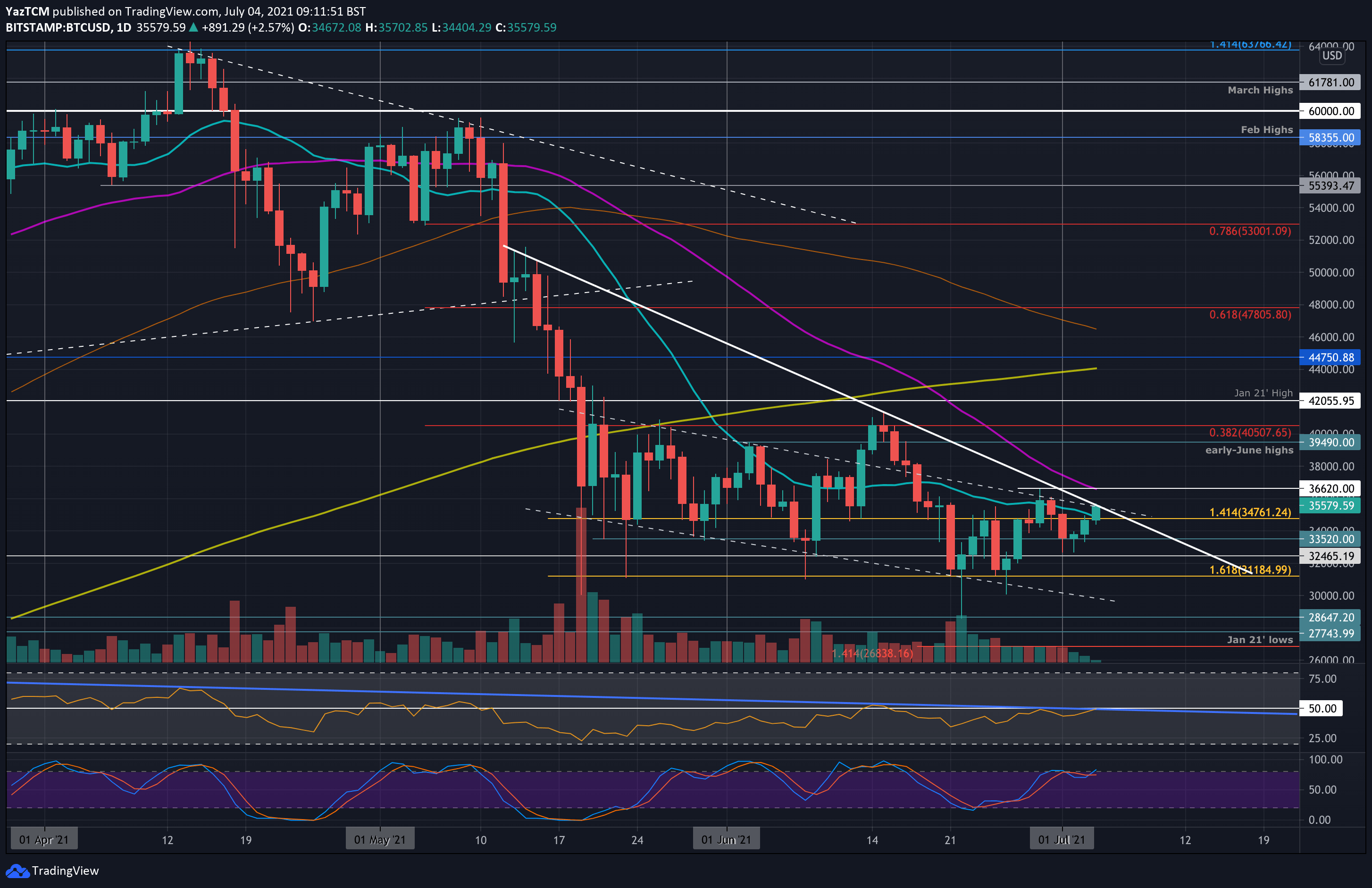 You are currently viewing Bitcoin Price Analysis: BTC Now Facing Huge Resistance Dated Back to Mid-May