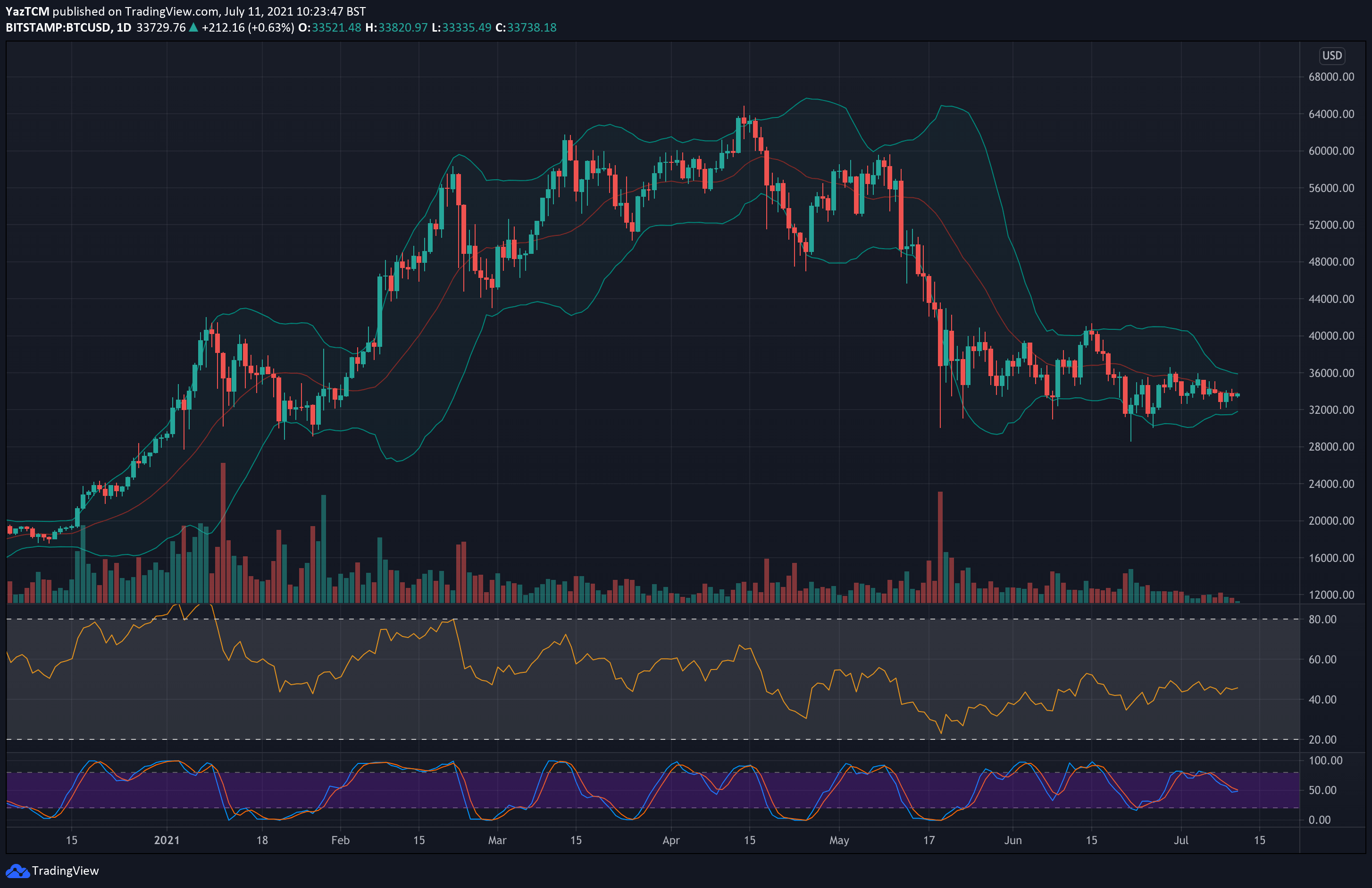 Bitcoin Price Analysis: These Signs Point To an Incoming Huge Move