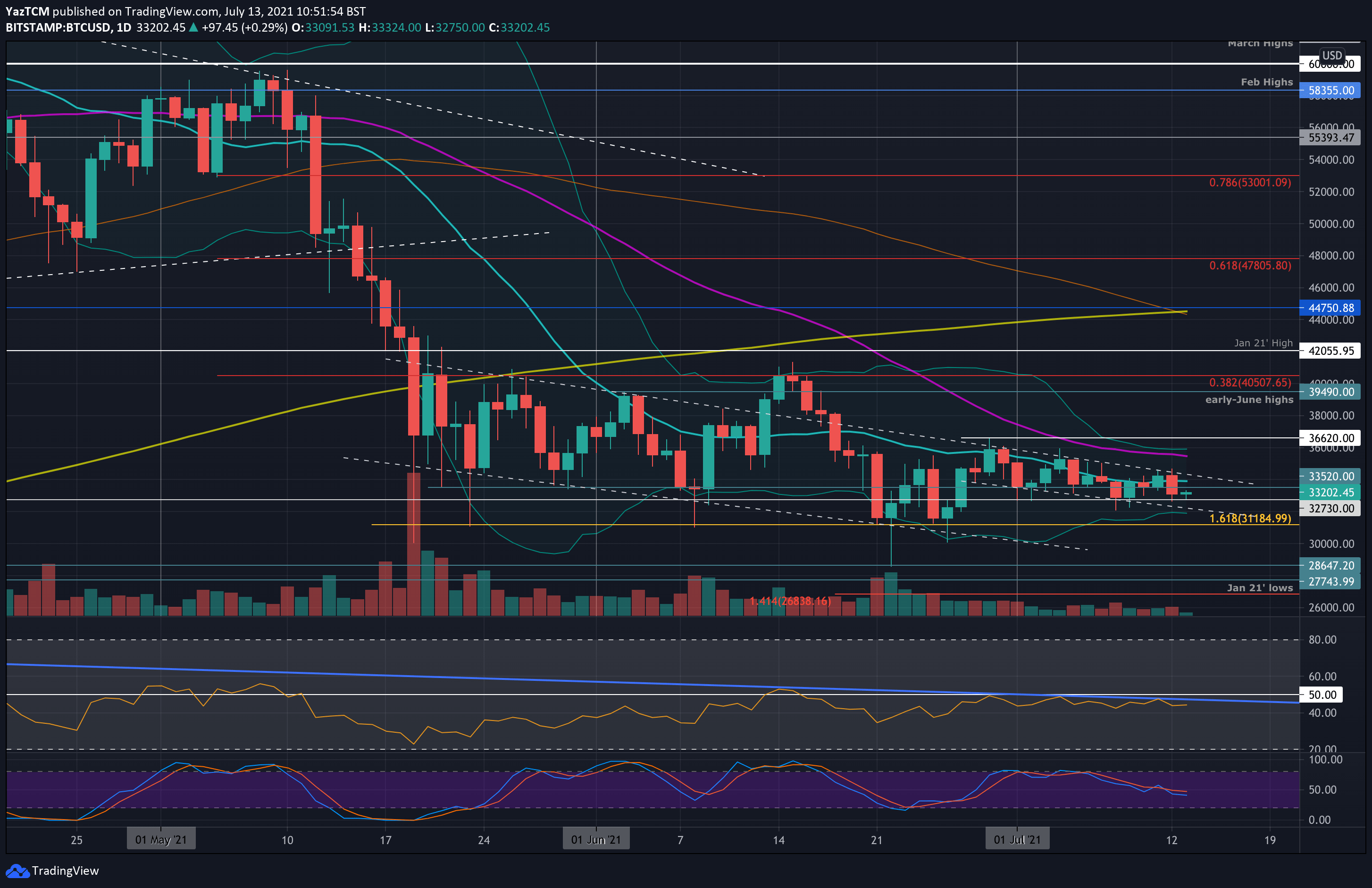 You are currently viewing Bitcoin Price Analysis: BTC Consolidation Continues, Giant Price Move Imminent