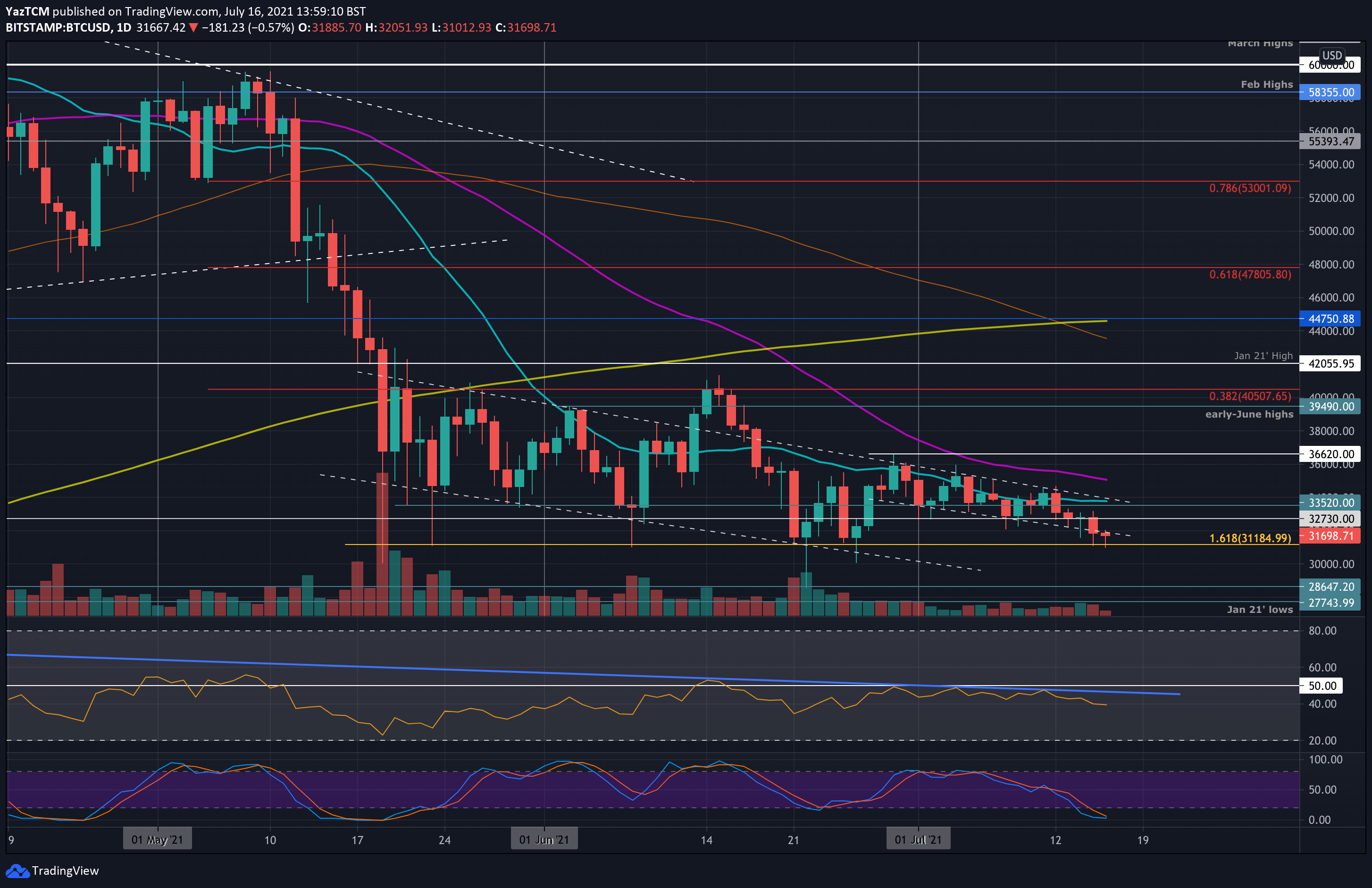 Crypto Price Analysis & Overview July 16th: Bitcoin, Ethereum, Ripple, Cardano, & Polkadot.