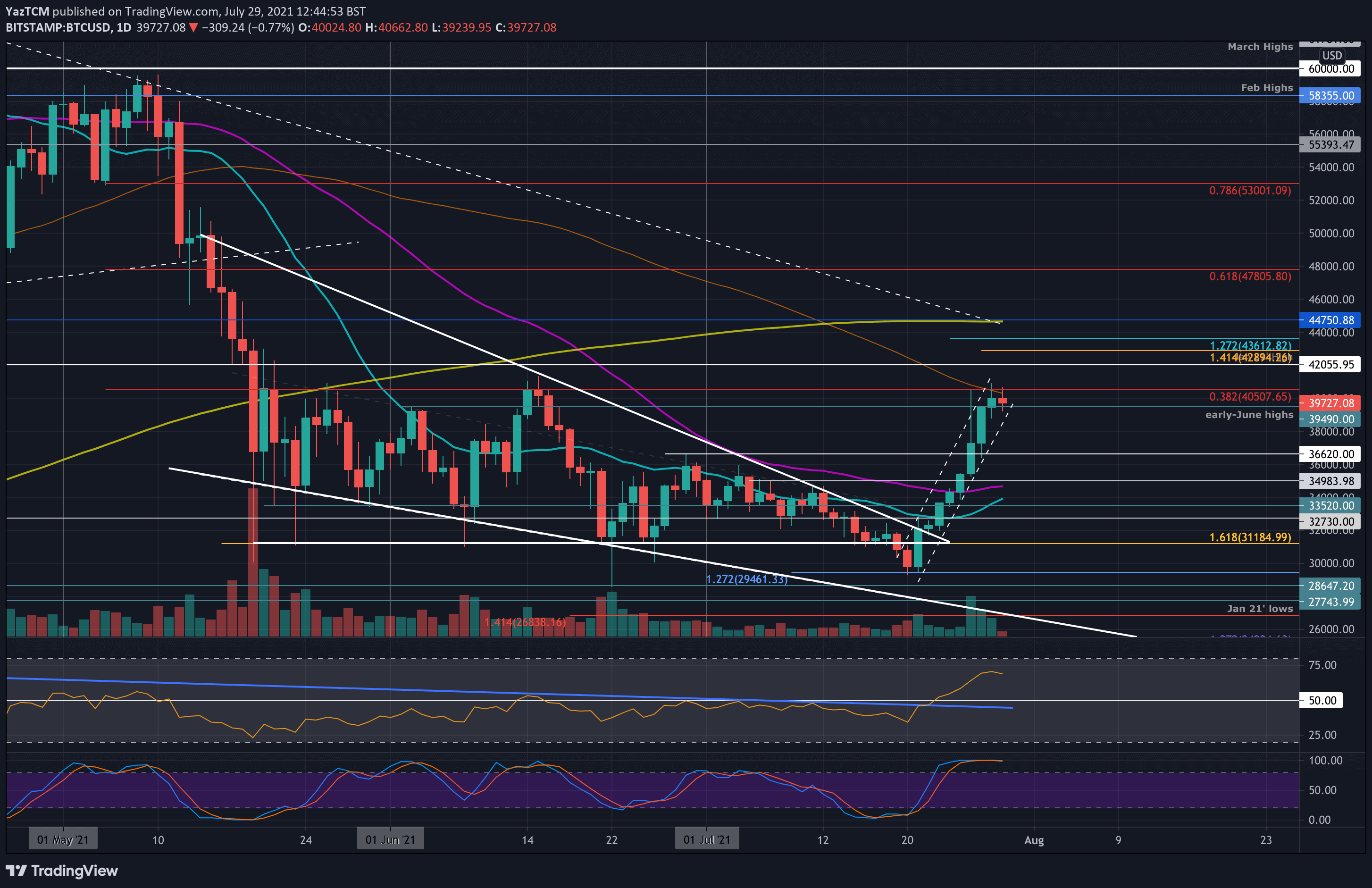 You are currently viewing Bitcoin Price Analysis: After 22% Weekly, Is BTC Set for Correction?