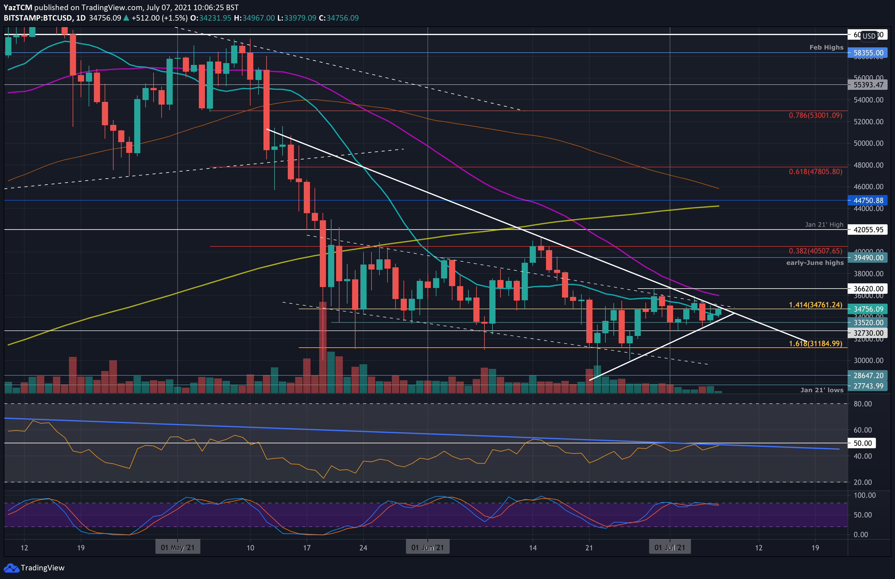 You are currently viewing Bitcoin Price Analysis: Next Huge Move for BTC Imminent as Price Consolidates