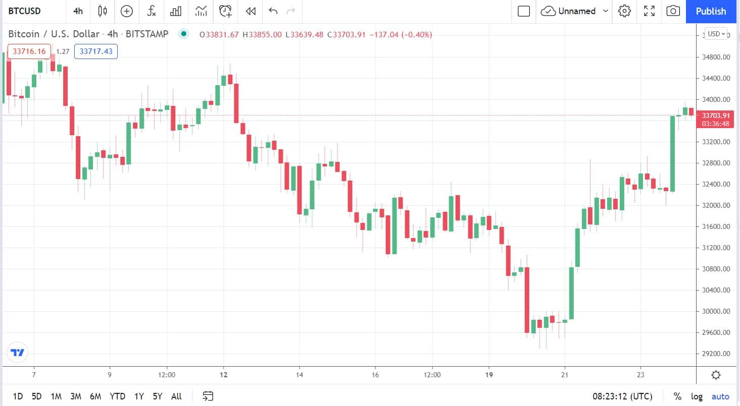 You are currently viewing Green Weekend: Bitcoin Breaks Above $33K, Up 15% in 5 Days